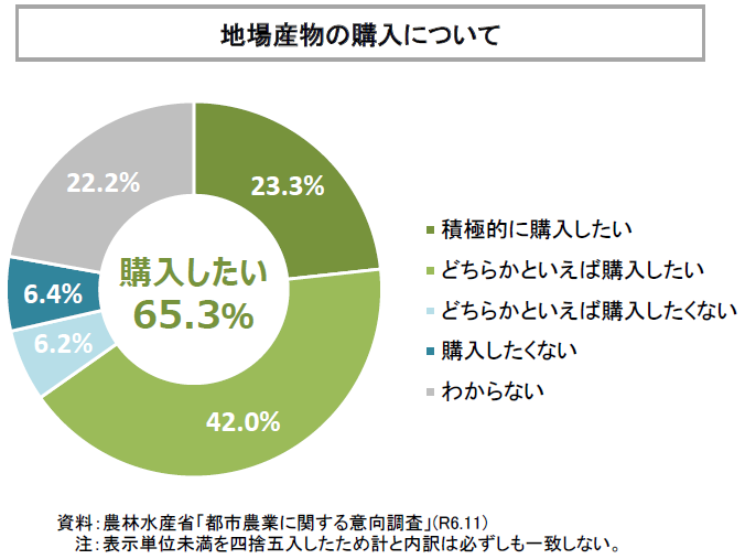 都市農業に関する意向調査_地場産物の購入について