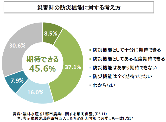 都市農業に関する意向調査_災害時の防災機能に対する考え方