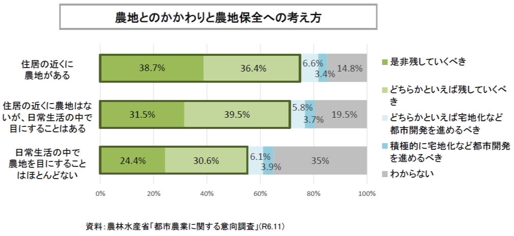 都市農業に関する意向調査_農地とのかかわりと農地保全への考え方