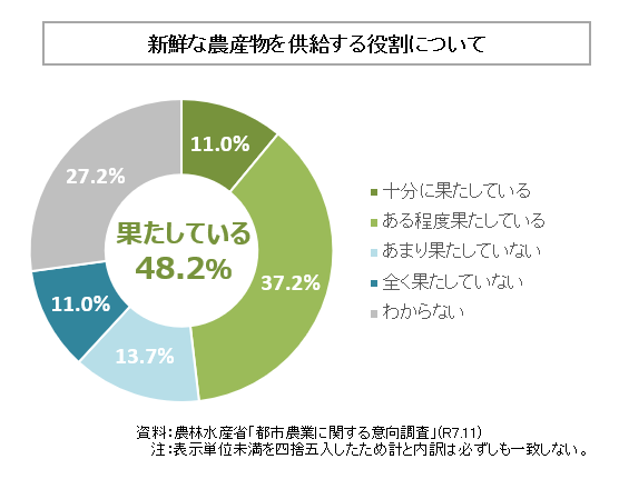 新鮮な農作物を供給する役割についての円グラフ