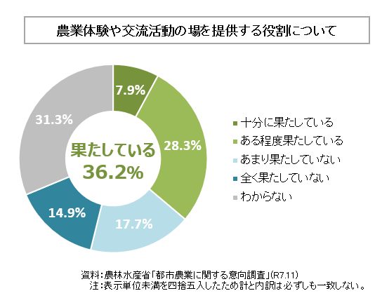 農業体験や交流活動の場を提供する役割について