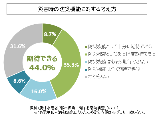 災害時の防災機能に対する考え方についての円グラフ