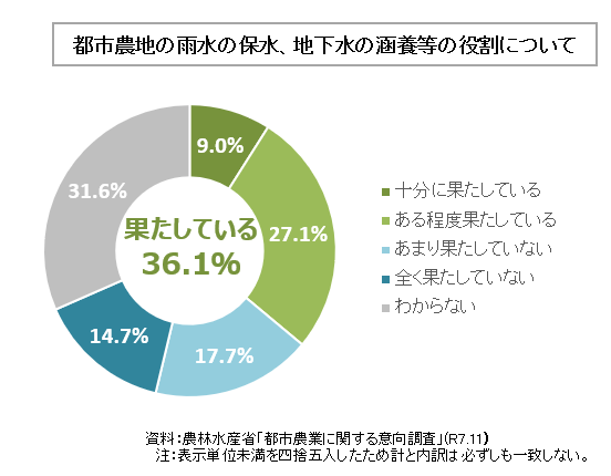 都市農地の雨水の保水、地下水の涵養等の役割についての円グラフ