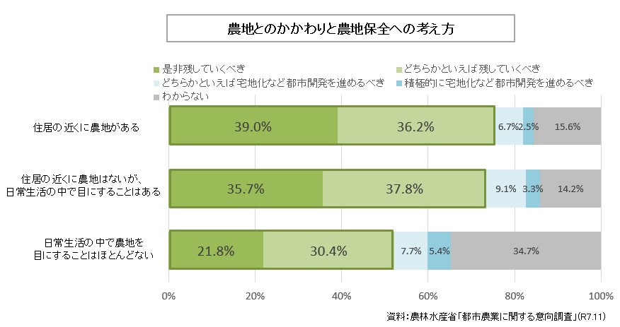 農地との関わりと農地保全への考え方に関する円グラフ