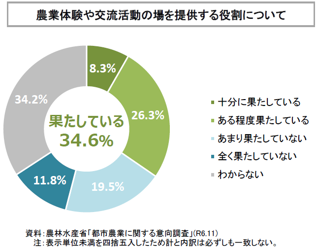 都市農業に関する意向調査_農業体験や交流活動の場を提供する役割について