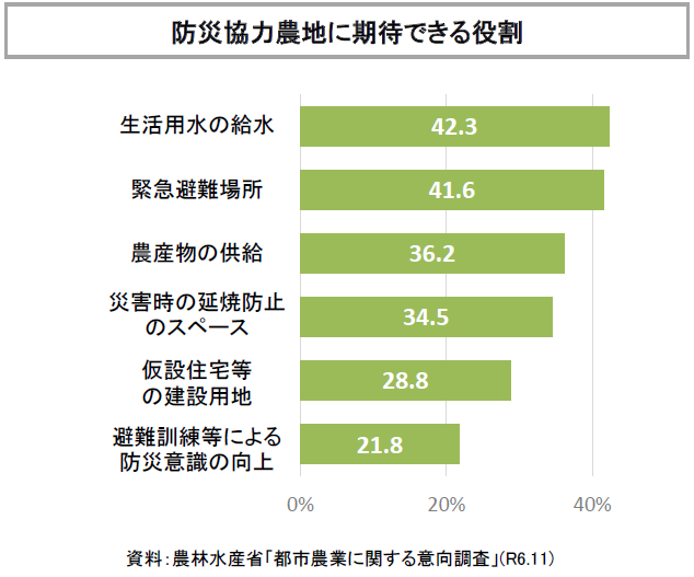 都市農業に関する意向調査_防災協力農地に期待できる役割