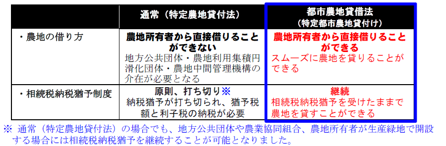 都市農地貸借法を活用した市民農園について