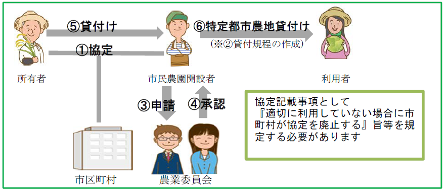 市民農園開設の手続きについて