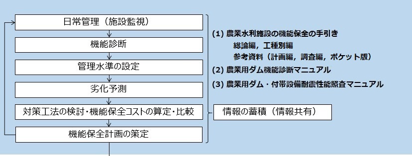 01日常管理～機能保全計画の策定