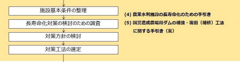 02施設基本条件の整理～対策工法の選定（修正版）