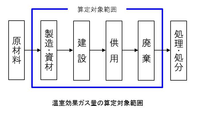 図1温室効果ガス量の算定対象範囲