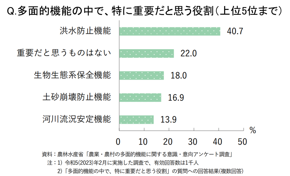 特に重要だと思う役割
