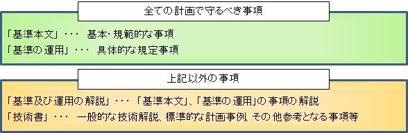 計画基準の構成及び内容