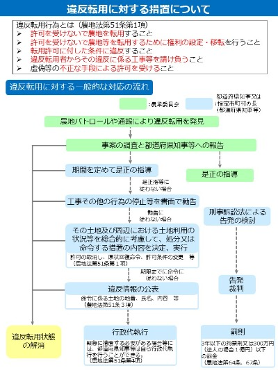 フロー図