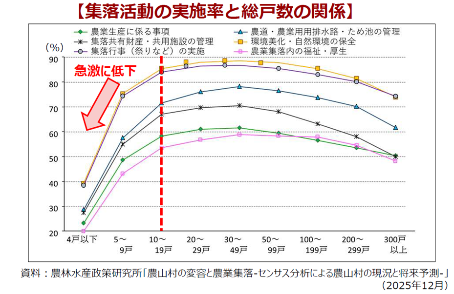集落活動の実施率と総戸数の関係のグラフです。集落の総戸数が9戸以下になると、農用地の保全等を含む集落活動の実施率が急激に低下する傾向にあります。