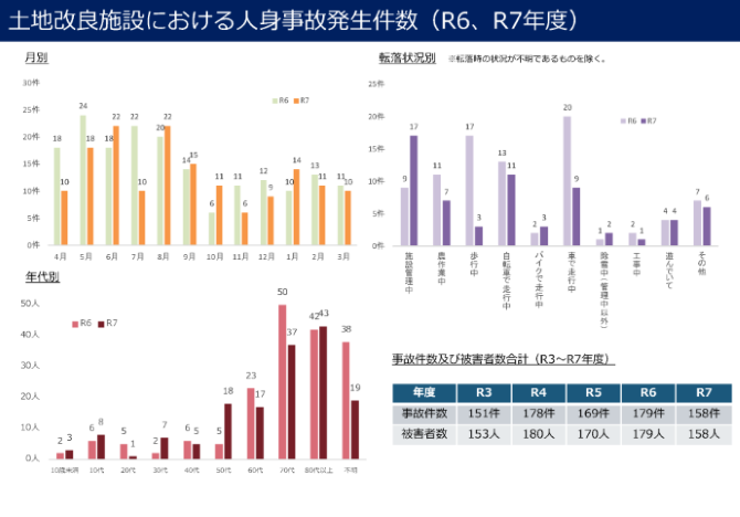 R6、R7年度の土地改良施設における人身事故発生件数を、月別・転落状況別・年代別の３つの観点からそれぞれグラフ化したもの。 また、R3～R7年度の５年間の事故件数・被害者数一覧の推移を一覧表として示している。
