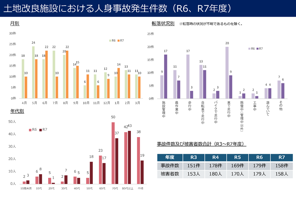 R6、R7年度の土地改良施設における人身事故発生件数を、月別・転落状況別・年代別の3つの観点からグラフ化したもの。また、R3~R7年度の5年間の事故件数・被害者数一覧の推移を一覧表として示している。