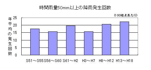 豪雨発生回数