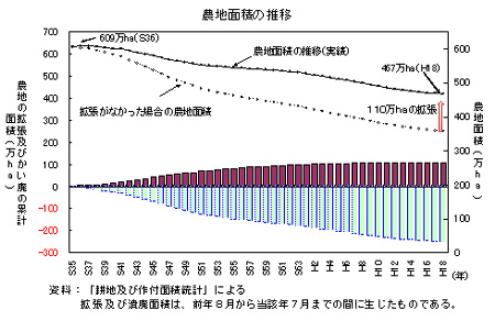 農地面積の推移