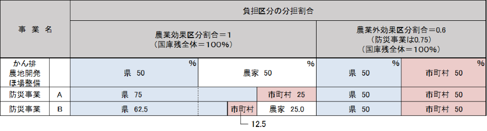 2-1-1 国、県　負担区分の分担割合表