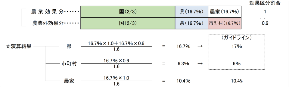 2-2-1 国営ガイドラインの例