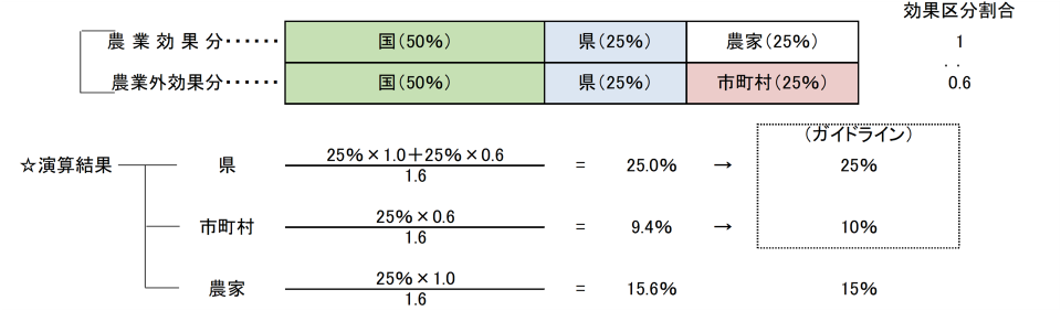 2-2-2 県営ガイドラインの例