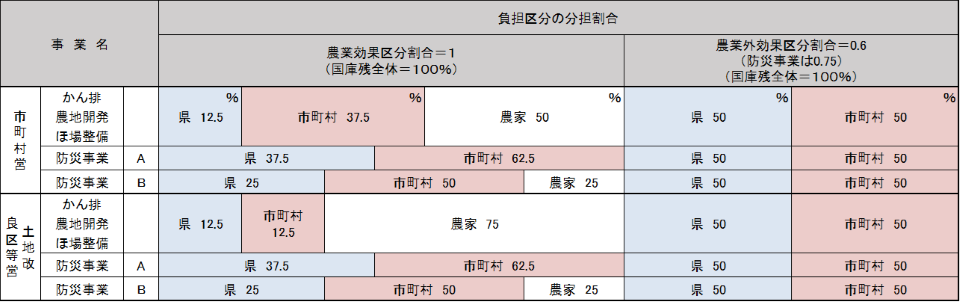 3-1-1 団体営　負担区分の分担割合表