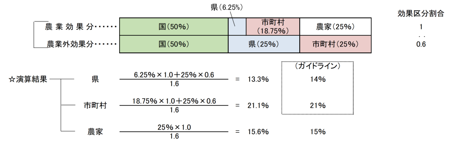 3-2-1 市営ガイドラインの例