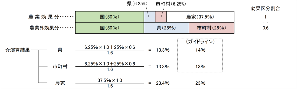 3-2-2 改良区営ガイドラインの例