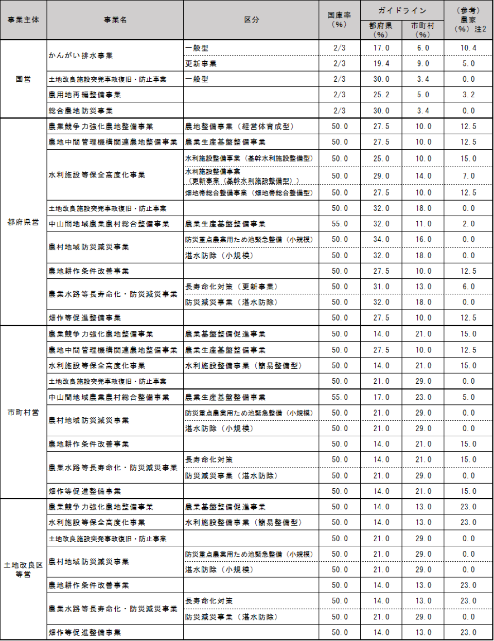 主な事業のガイドライン（農林水産省）