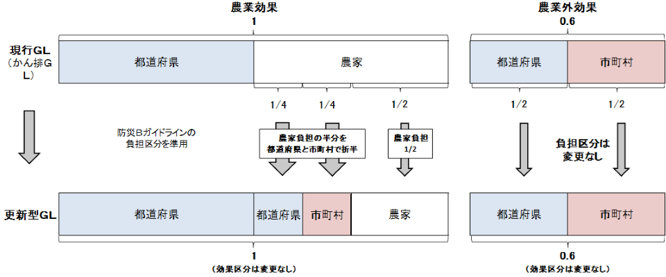 更新型ガイドライン