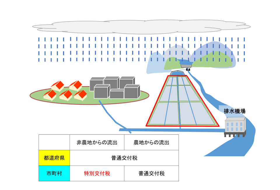 排水機場交付税措置イメージ