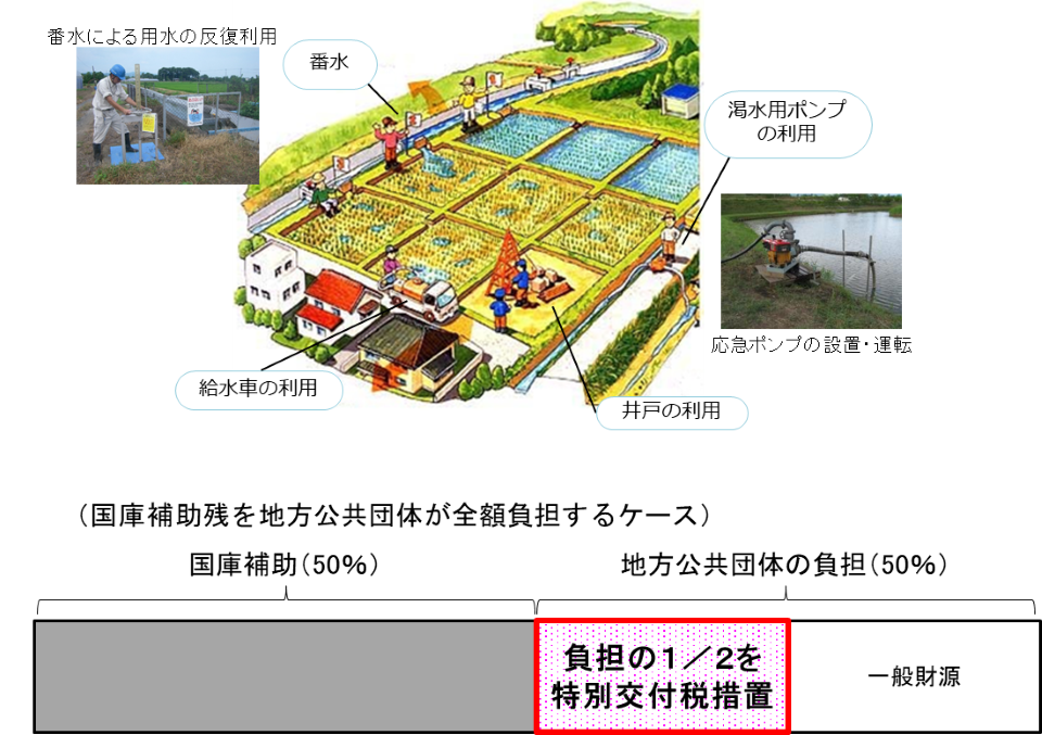 6_ＮＮ事業等に係る特別交付税（渇水対策交付税措置イメージ図）【●】