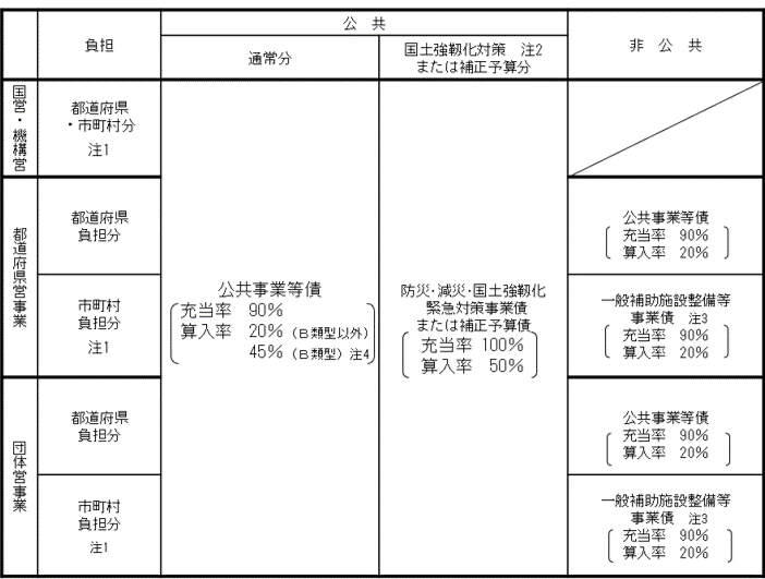 農業農村整備事業における地方債と主な充当率・算入率