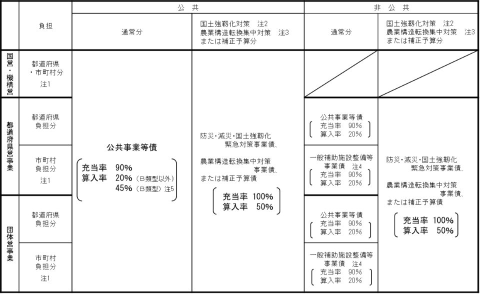 農業農村整備事業の地方債と主な充当率及び算入率を示した表です。 事業は、公共事業と非公共事業に区分されます。公共事業のうち、通常分は、充当率が九十パーセント、算入率が二十パーセント(B類型以外)又は四十五パーセント(B類型)の公共事業等債が適用されます。公共事業のうち、国土強靱化対策分、農業構造転換集中対策分、補正予算分は、充当率が百パーセント、算入率が五十パーセントの防災減災国土強靱化緊急対策事業債、農業構造転換集中対策事業債、補正予算債が適用されます。非公共事業のうち、通常分の都道府県負担は、充当率が九十パーセント、算入率が二十パーセントの公共事業等債が適用されます。非公共事業のうち、通常分の市町村負担は、充当率が九十パーセント、算入率が二十パーセントの一般補助施設整備等事業債が適用されます。非公共事業のうち、国土強靱化対策分、農業構造転換集中対策分、補正予算分は、充当率が百パーセント、算入率が五十パーセントの防災減災国土強靱化緊急対策事業債、農業構造転換集中対策事業債、補正予算債が適用されます。