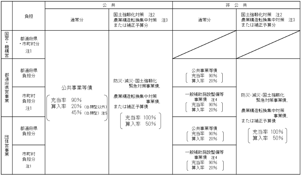 農業農村整備事業の地方債と主な充当率及び算入率を示した表です。 事業は、公共事業と非公共事業に区分されます。公共事業のうち、通常分は、充当率が九十パーセント、算入率が二十パーセント（B類型以外）又は四十五パーセント（B類型）の公共事業等債が適用されます。公共事業のうち、国土強靱化対策分、農業構造転換集中対策分、補正予算分は、充当率が百パーセント、算入率が五十パーセントの防災減災国土強靱化緊急対策事業債、農業構造転換集中対策事業債、補正予算債が適用されます。非公共事業のうち、通常分の都道府県負担は、充当率が九十パーセント、算入率が二十パーセントの公共事業等債が適用されます。非公共事業のうち、通常分の市町村負担は、充当率が九十パーセント、算入率が二十パーセントの一般補助施設整備等事業債が適用されます。非公共事業のうち、国土強靱化対策分、農業構造転換集中対策分、補正予算分は、充当率が百パーセント、算入率が五十パーセントの防災減災国土強靱化緊急対策事業債、農業構造転換集中対策事業債、補正予算債が適用されます。
