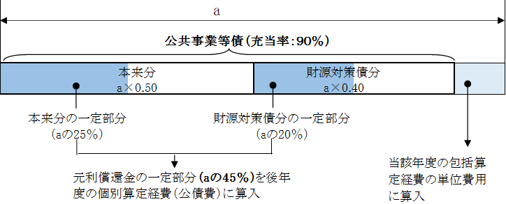 1-3-2 国営　市町村の一括償還（防災）　水質保全対策