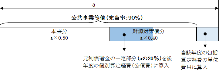 1-3-4 国営　市町村の一括償還（防災）　上記以外