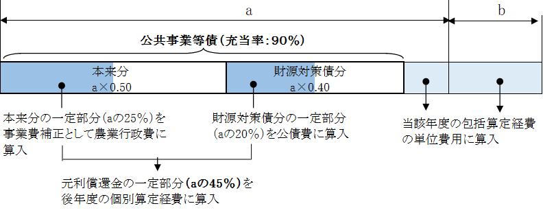 1-2-1 国営　市町村の一括償還（かんぱい）　ダム地区等