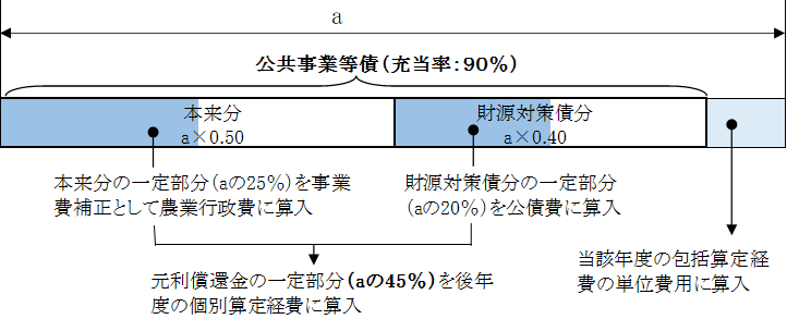1-3-3 国営　市町村の一括償還（防災）　ダム地区等