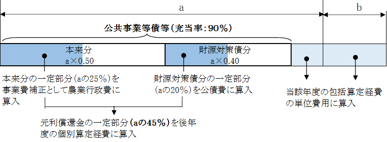 2-1-1 県営（かんぱい）ダム地区等
