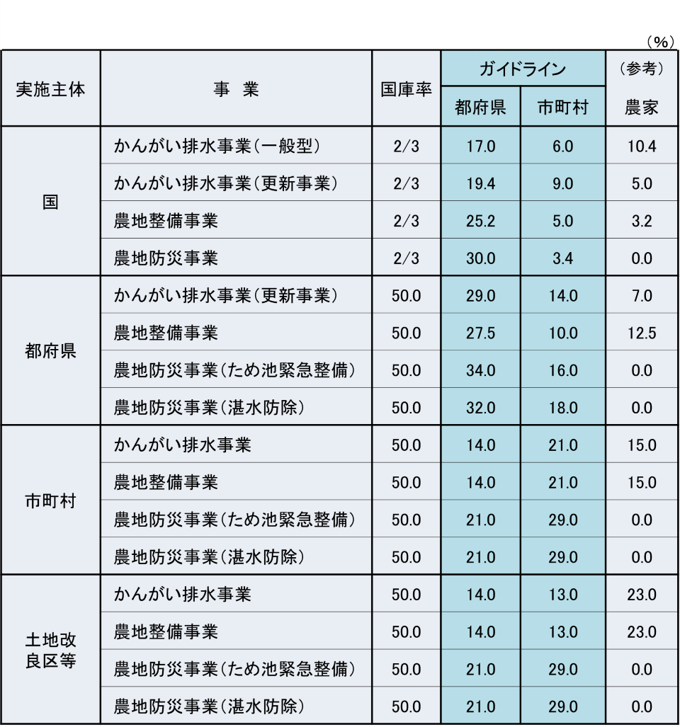 農業農村整備事業の主なガイドライン