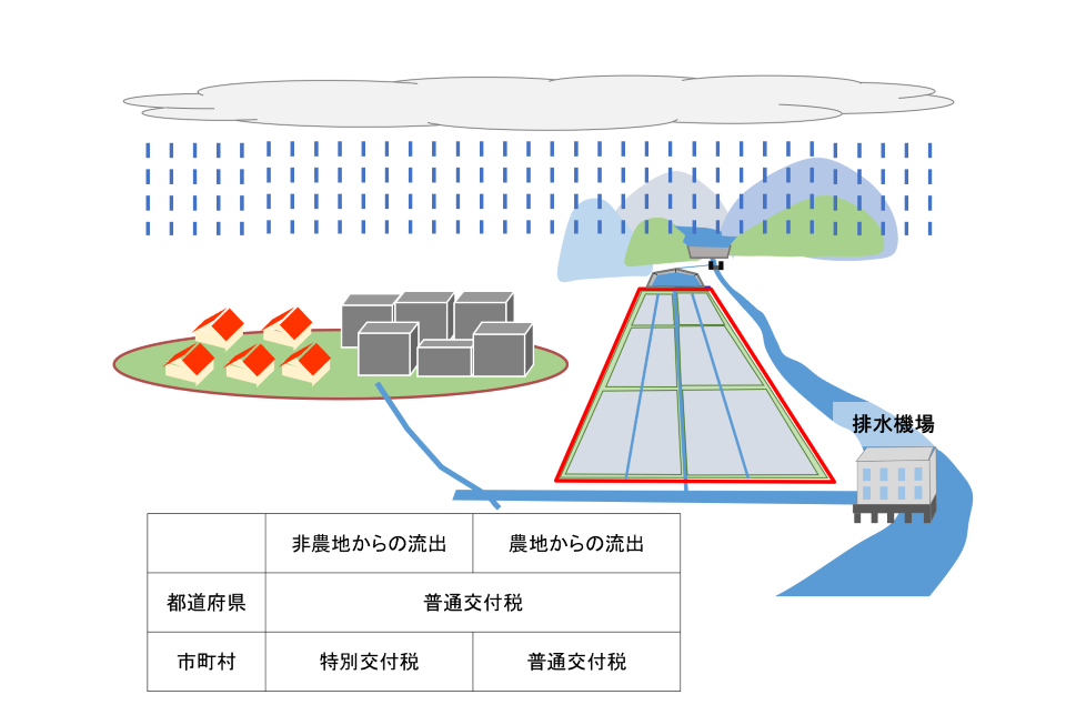 排水機場交付税措置イメージ
