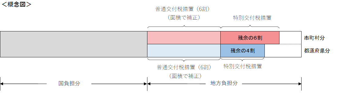 多面的支払交付金