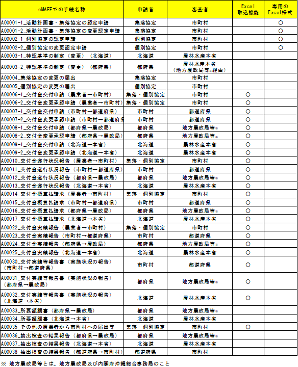 申請可能手続一覧