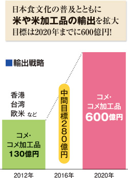 日本食文化の普及とともに米や米加工品の輸出を拡大目標は2020年までに600億円！