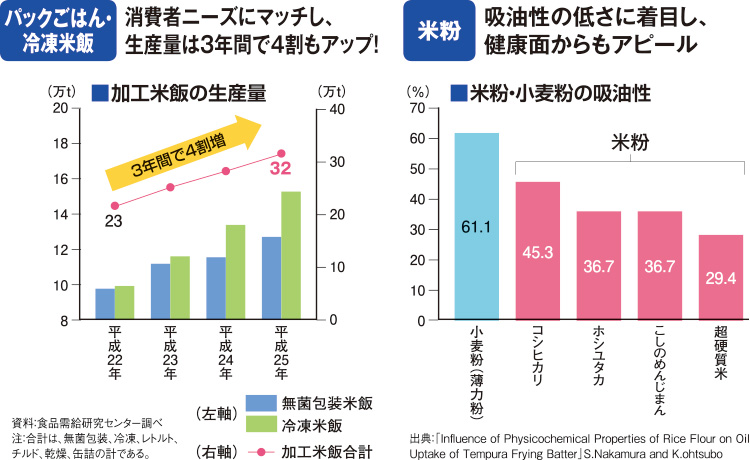 パックごはん・冷凍米飯 消費者ニーズにマッチし、生産量は3年間で4割もアップ！／米粉 吸油性の低さに着目し、米粉 健康面からもアピール