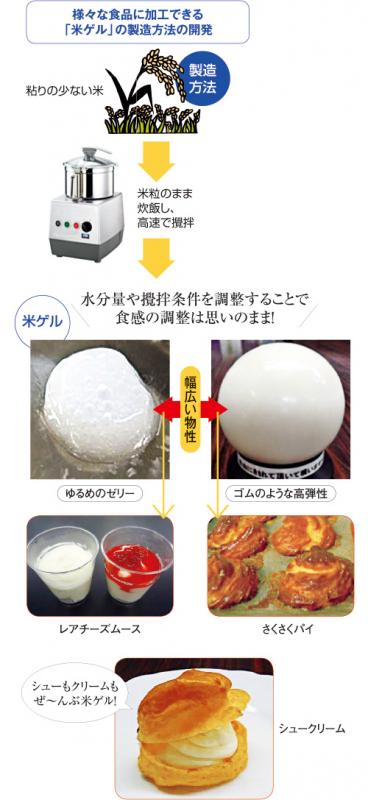 様々な食品に加工できる「米ゲル」の製造方法の開発