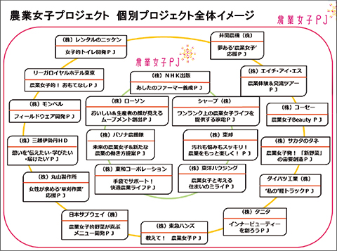 20社の企業とさまざまな取り組みを展開（27年3月現在）