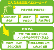 こんな食生活はイエローカード。夕食で外食、中食が多い。ごはん食が少ない。調理ができない。日常的な欠食がある。処方せん。主食・主菜・副菜をそろえるメリットを分かりやすく伝える。外部サービスもかしこく活用。「食事を準備する力」の向上も重要。